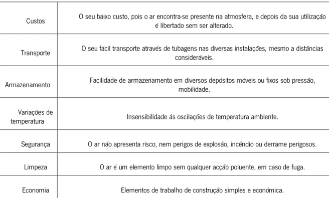 Tabela 2.1 - Propriedades do ar comprimido [12] 