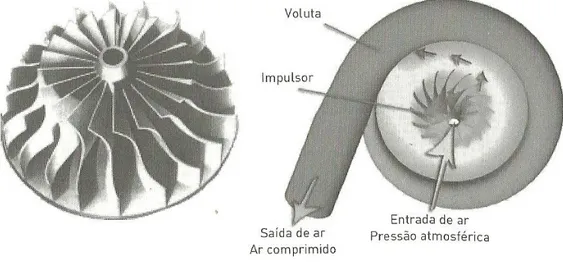 Figura 2.23 - Roda impulsora e modo de funcionamento de um compressor dinâmico