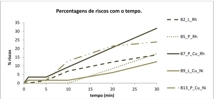 Gráfico 7.1- Percentagem de riscos ao longo do tempo de desgaste das amostras B2,B5,B7,B9 e B13