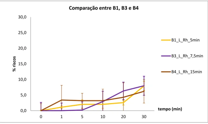 Gráfico 7.7 - Percentagem de riscos nas amostras B1, B3, B4 ao longo do teste desgaste