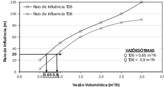 Figura 9. Raio de influência x Vazão volumétrica nas trincheiras TD5 e TD6. 