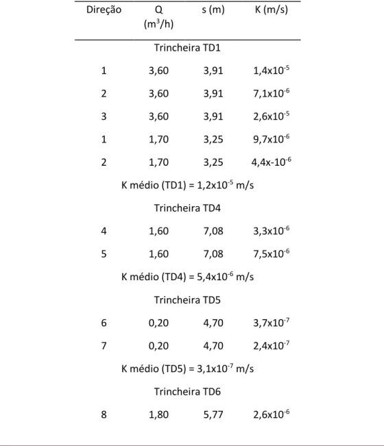 Tabela 3. Valores de condutividade hidráulica (K) calculados com o modelo analítico, onde “Q” corresponde a vazão e 