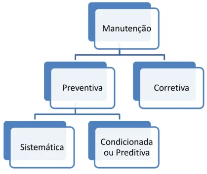 Figura 2 – Tipo de manutenção  