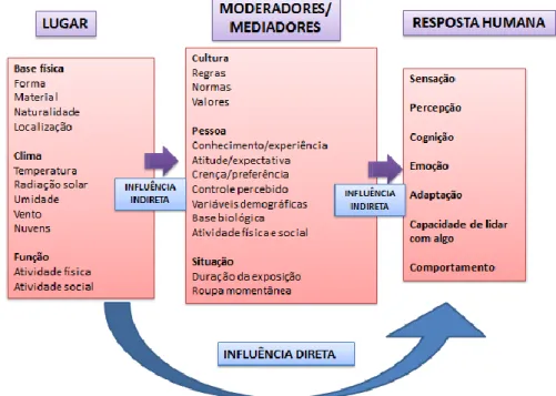 Figura 3 – Influência direta e indireta de um lugar em uma pessoa 