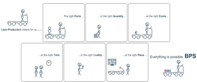 Figura 8:  Lean Production  para o  Bosch Production System  (Bosch Car Multimedia, 2012) 