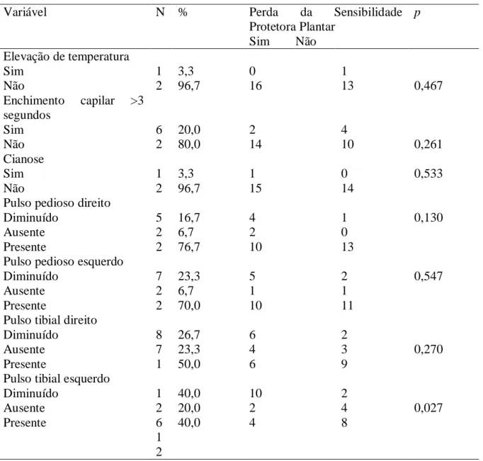 Tabela 6 - Sintomas neuropáticos vasculares associados à Perda da Sensibilidade Protetora Plantar (n=30)