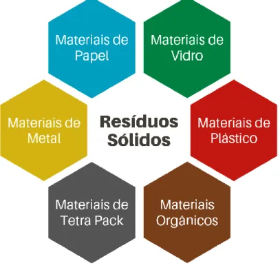 Figura 4 – Classificação dos Resíduos Sólidos 