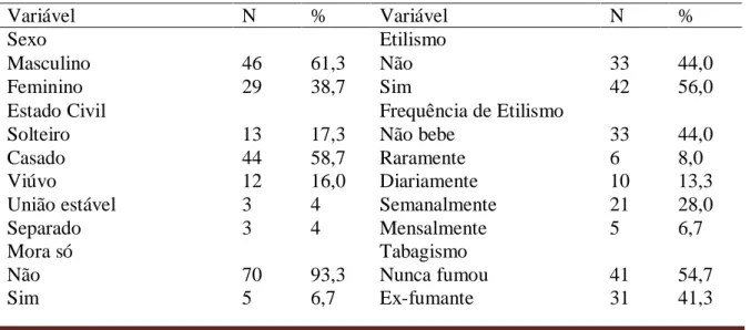 Tabela 1. Características sociodemográficas, das pessoas com pé diabético atendidos no ambulatório (n=75)