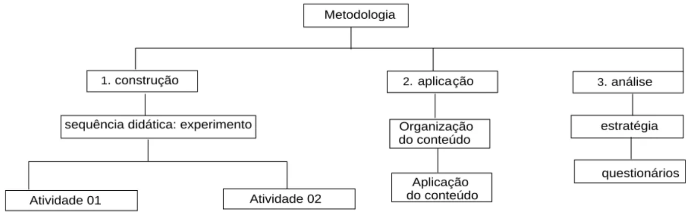 Figura 1 – Fluxograma de aplicação da metodologia (Pesquisadores). 