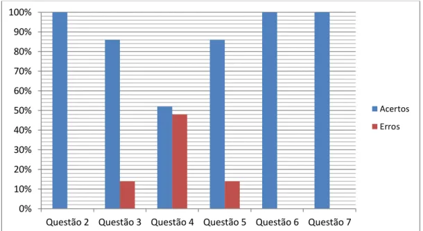 Gráfico 1: Atribuição dos resultados das questões 2, 3, 4, 5, 6 e 7 da atividade 01. 