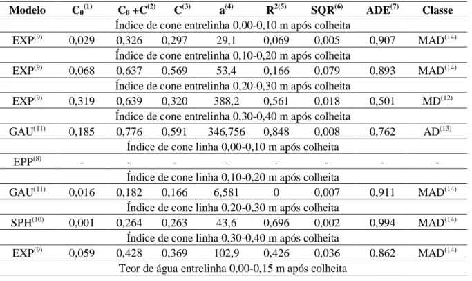 Tabela 2 - Parâmetros ajustados ao semivariogramas para Índice de Cone (IC), Densidade do Solo (Ds) e Teor de Água  (TA) na entrelinha e linha de cultivo 