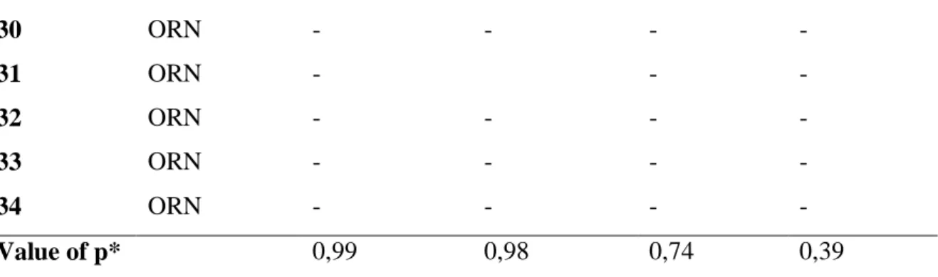 Table 2 – Percentage of results found in the semi-quantitative analysis. Immunolabeling absent (-), slight (+)  and moderate (++) 