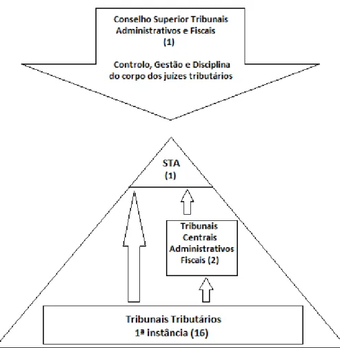 Fig. 1 - Modelo actual da organização jurisdicional tributária                                                                               