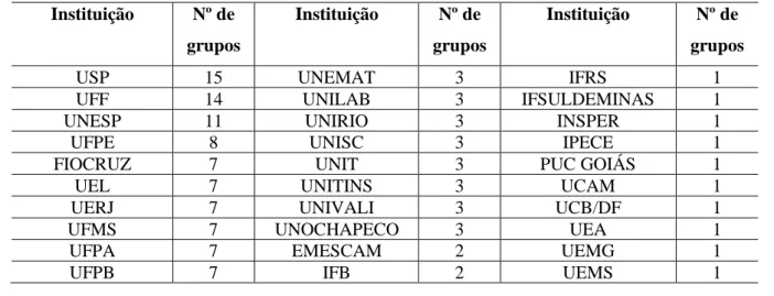 Tabela 2 – Instituições e Grupos de Pesquisa 