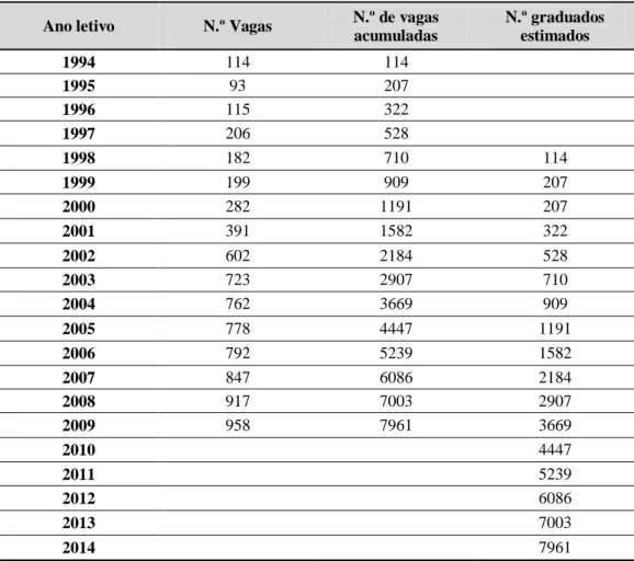 Tabela 2: N.º de vagas por ano, graduados estimados 