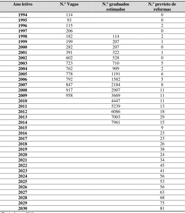 Tabela 8: Número de vagas por ano, graduados estimados e previsão do número de reformas