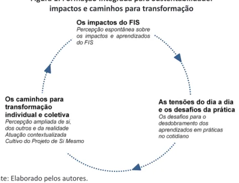 Figura 1: Formação Integrada para Sustentabilidade: