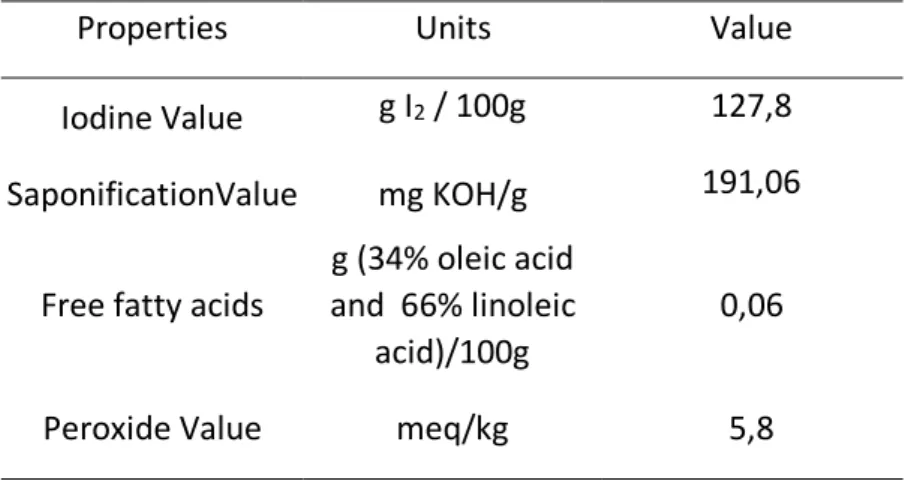 Table 1: Physical and chemical properties of sunflower oil used as feedstock. 