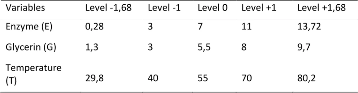 Table 3:  Variable levels for MAG and DAG formation. 
