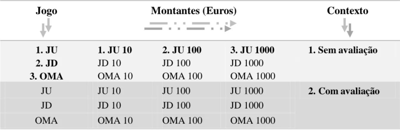 Figura 1. Desenho da experiência com as três dimensões estudadas: jogo, montantes e contexto 