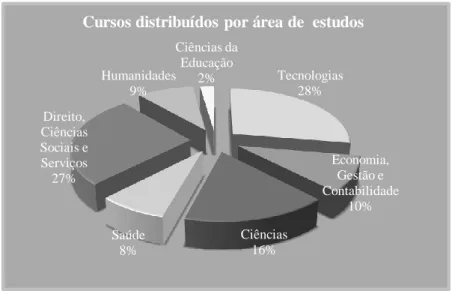 Figura 2. Distribuição dos participantes por área de estudos 