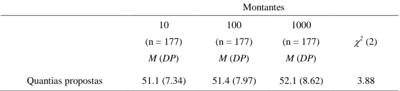 Tabela 2. Média, desvio padrão e valores do teste de Friedman: diferenças nas percentagens das  quantias propostas pelos sujeitos em função  dos montantes 