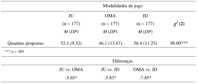 Tabela 6. Média, desvio padrão e valores do teste de Friedman: diferenças nas percentagens das  quantias propostas pelos sujeitos em função  das modalidades de jogo 