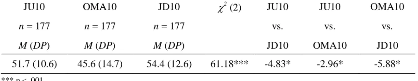 Tabela  4.  Média,  desvio  padrão  e  valores  do  Teste  de  Friedman:  Diferenças  nas  percentagens  das  quantias propostas pelos sujeitos em função das modalidades de jogo com avaliação, no montante 10 