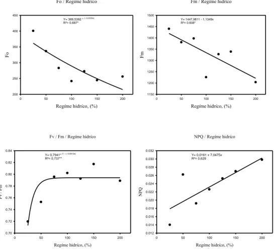 Figura 01. Equações de regressão para os parâmetros utilizados durante o mapeamento dos processos fotoquímicos em  folhas de cafeeiro Tupi