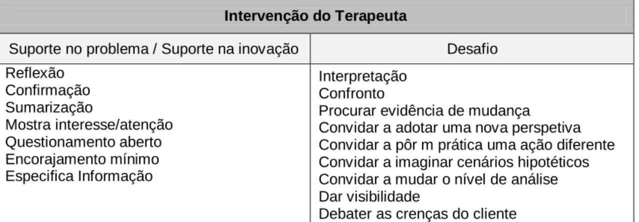 Tabela 1: Marcadores da Intervenção do Terapeuta no Therapeutic Collaboration Coding  System 