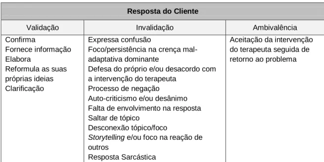 Tabela 2: Marcadores da Resposta do Cliente no Therapeutic Collaboration Coding System 