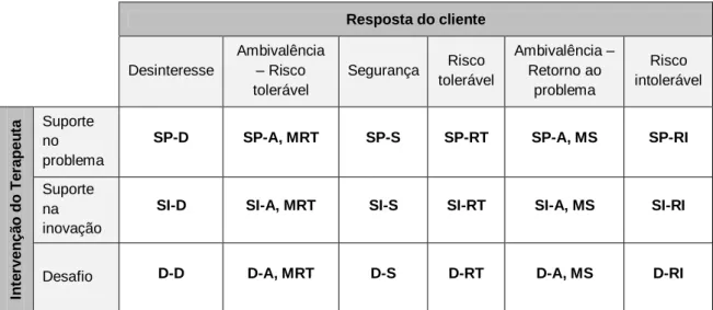 Tabela 3: Episódios possíveis no Therapeutic Collaboration Coding System  Resposta do cliente  Desinteresse Ambivalência – Risco  tolerável Segurança Risco  tolerável Ambivalência – Retorno ao problema Risco  intolerável