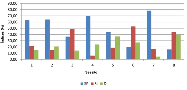 Gráfico 1: Intervenções da Terapeuta ao longo do caso de sucesso 