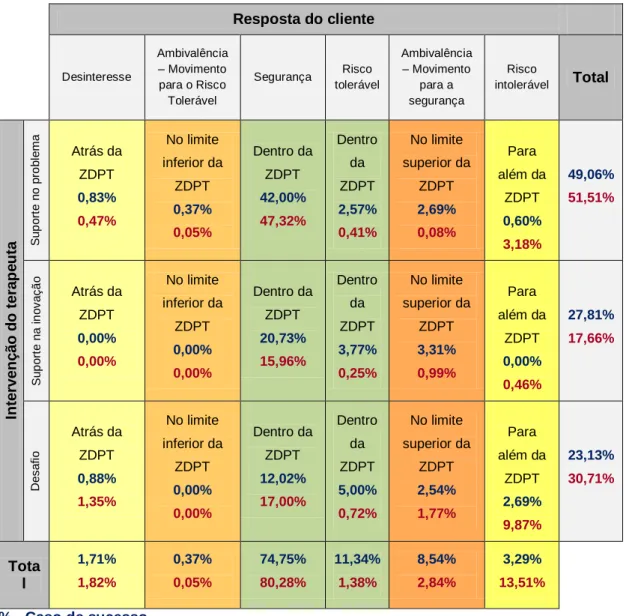 Tabela 4: Episódios interativos no caso de sucesso e de insucesso