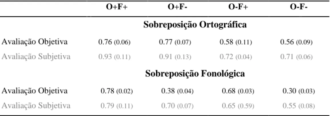Tabela 3 - Média (desvio-padrão) das classificações objetivas e subjetivas do grau de sobreposição ortográfica e fonológica