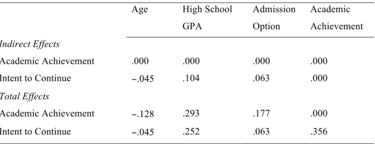 Table 3. Standardized indirect and total effects in the final model  Age  High School 