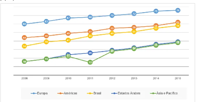 Gráfico 2 – Proporção de usuários de internet em regiões do mundo e no Brasil (2008 a 2015) percentual sobre o total da  população 