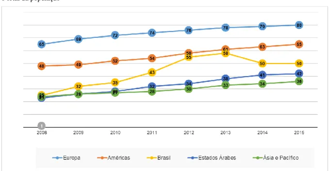 Gráfico 3 – Proporção de domicílios com computador em regiões do mundo e no Brasil (2008 a 2015) percentual sobre  o total da população 