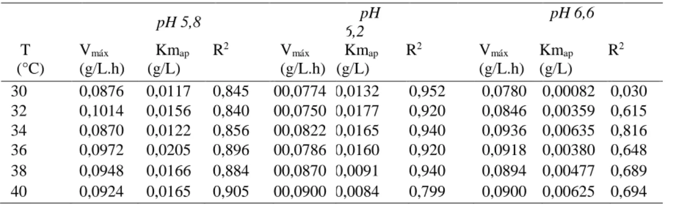 Tabela  4:  Valores  da  velocidade  máxima  (V máx )  de  atuação  da  enzima,  constante  de  Michaelis-Menten  (Km aparente )  e  coeficiente de determinação (R 2 ), conforme pH e temperatura
