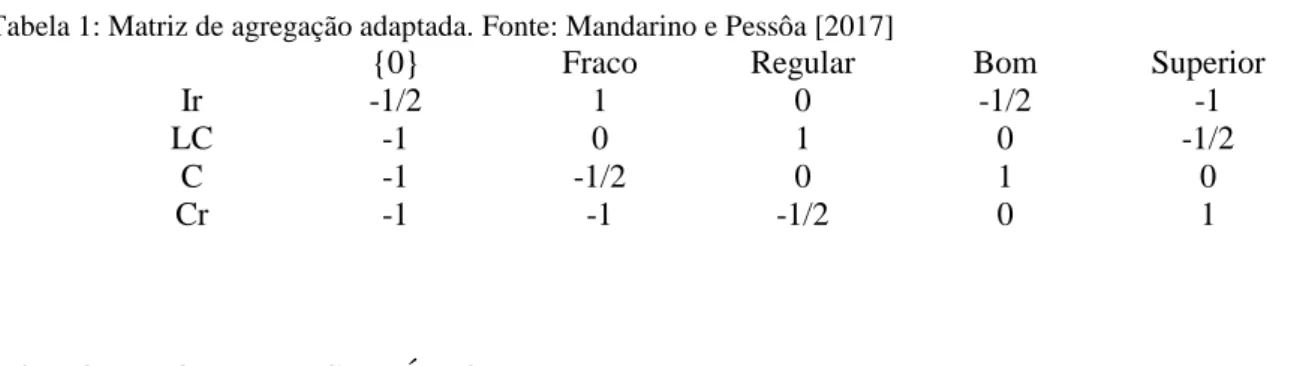Tabela 1: Matriz de agregação adaptada. Fonte: Mandarino e Pessôa [2017] 