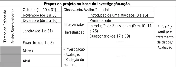 Tabela 3.1.1. Etapas do projeto na base da investigação-ação. 