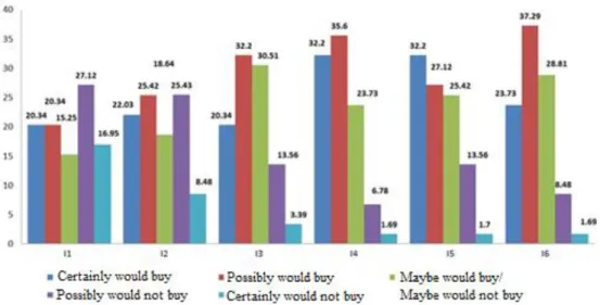 Figure 2 - Intention to purchase traditional and low lactose probiotic yogurts. 