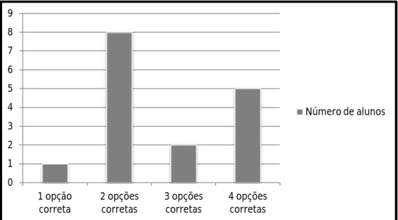 Gráfico 1 – Questão 1: Macroprocessos 