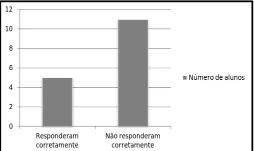 Gráfico 2 – Questão 2: Processos integrativos (conector explícito) 