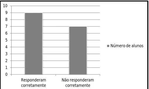 Gráfico 3 – Questão 3: Processos integrativos (anáforas) 