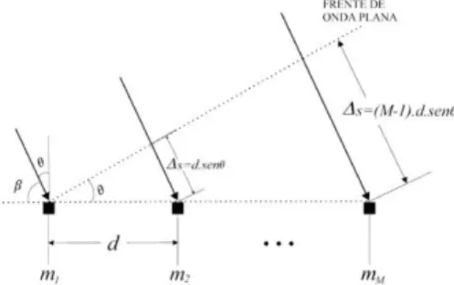 Figura 1. Arranjo Linear Uniforme, adaptado de (MUNOZ et al, 2009). 