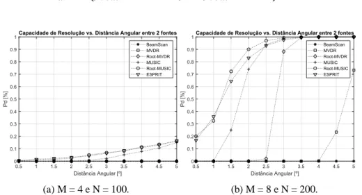Figura 3. Avaliação da Probabilidade de Detecção em função da distância angular entre os sinais para SNR =  20 dB (Autor, 2019) 