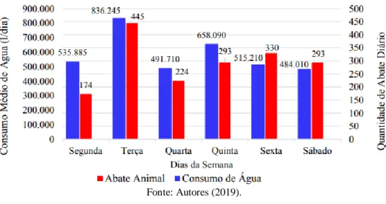 Figura 2 – Gráfico representativo da média de Consumo de Água e Abate de Animal Diário