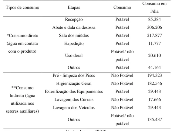 Tabela 3 - Atividades no frigorífico que demandam água Potável/Não Potável. 