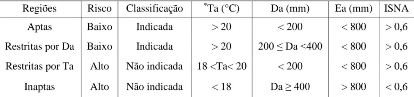 Tabela 3. Classificação de riscos e faixas de aptidões térmicas e hídricas para a cultura da cana-de-açúcar